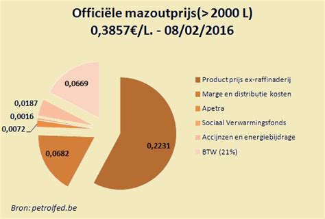 verwachtingen mazoutprijs|Voorspellingen over de mazoutprijs 